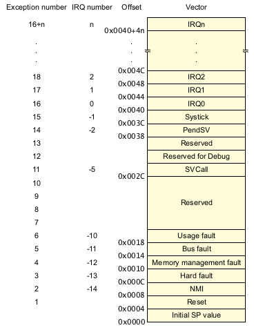 ARM Cortex-M4
Vector Table (Cortex-M4 Devices Generic User Guide Figure2-2) ARM Cortex-M4 Vector Table